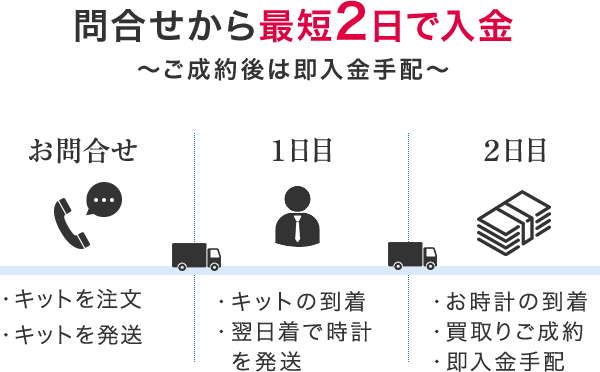 問合せから最短2日で入金