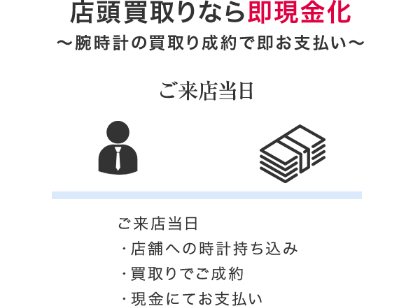 ご来店当日