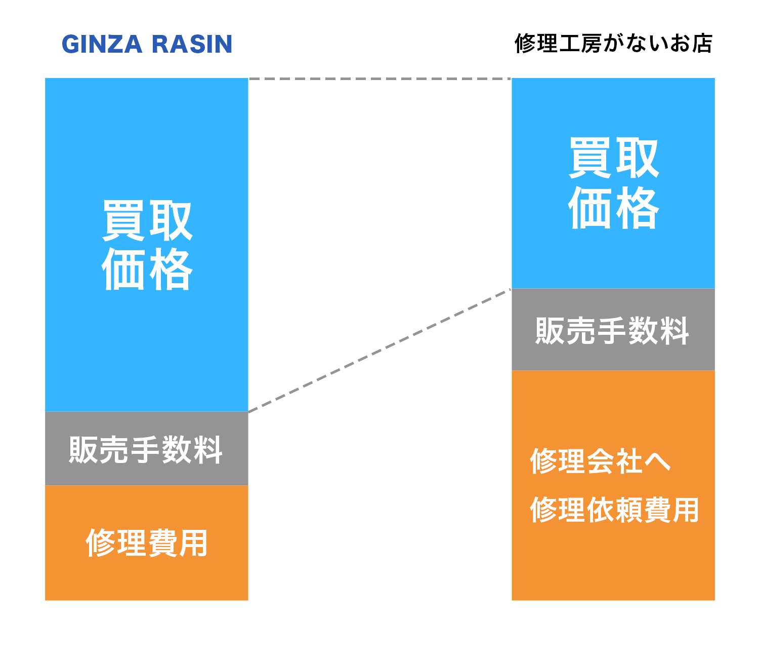 買取価格を抑えられる理由