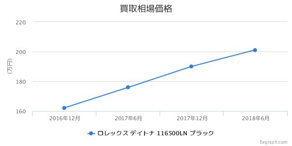 デイトナ 116500LN ブラック