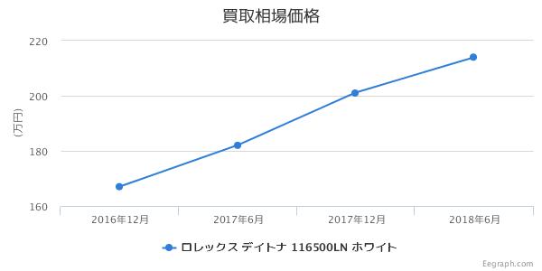 デイトナ 116500LN ホワイト 買取推移