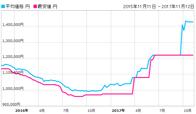 ヨットマスター 116622 価格推移