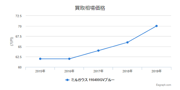 ロレックス ミルガウス 116400gv 買取価格