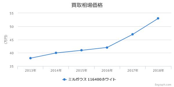 ミルガウス116400ホワイト