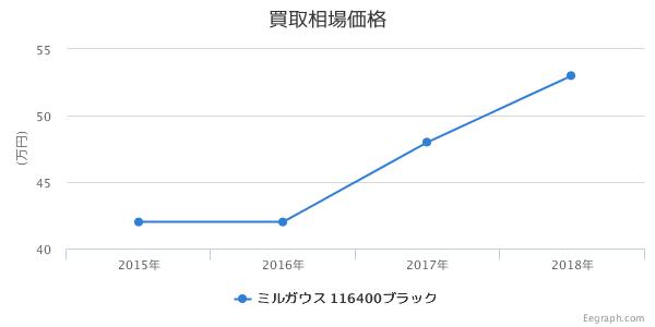 ミルガウス116400ブラック