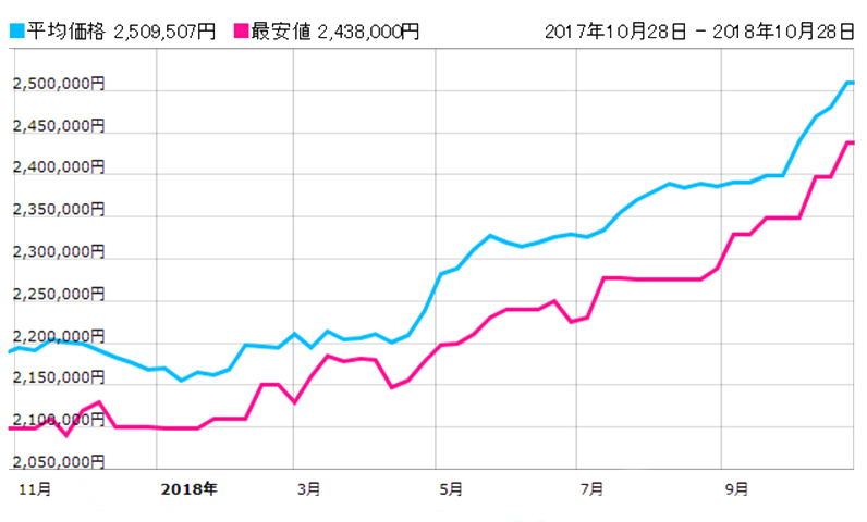 116500LN 価格推移