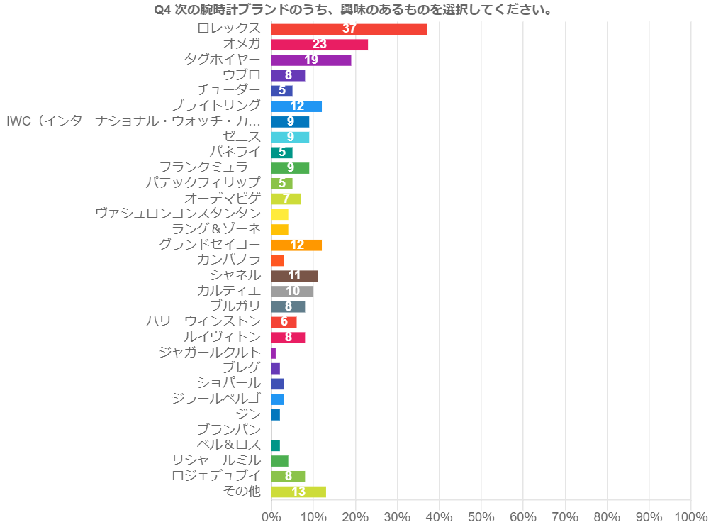 高級 時計 ブランド 格付け