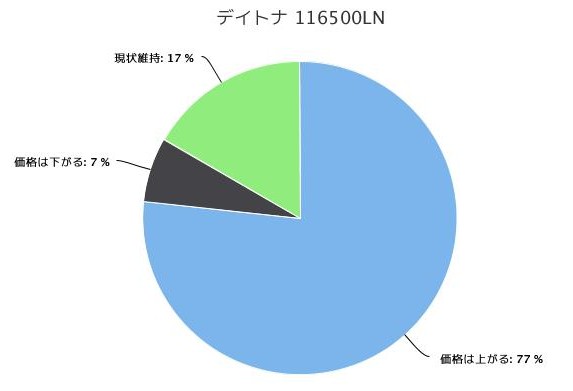 デイトナ　116500ln