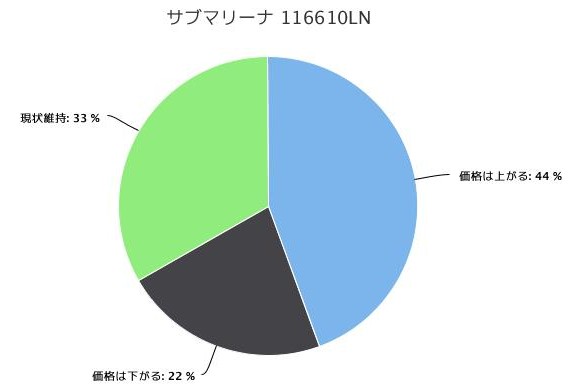 ロレックス　サブマリーナ　116610LN