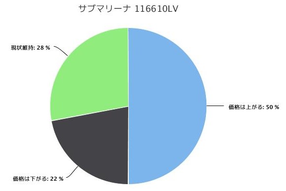 サブマリーナ　116610LV