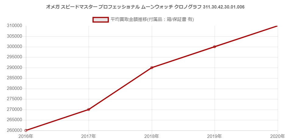 スピードマスター プロフェッショナル ムーンウォッチ クロノグラフ 311.30.42.30.01.006 