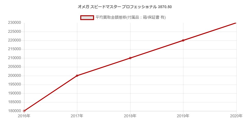 スピードマスター　プロフェッショナル　3570.50