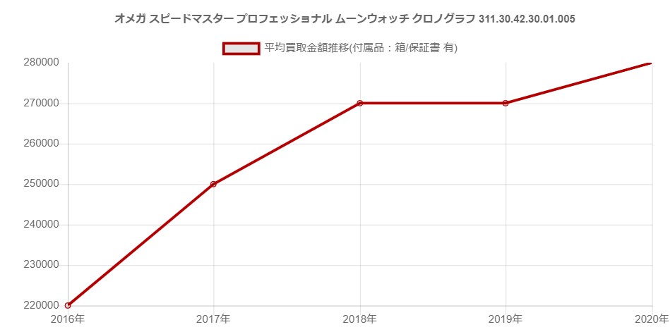 スピードマスター プロフェッショナル ムーンウォッチ クロノグラフ 311.30.42.30.01.005