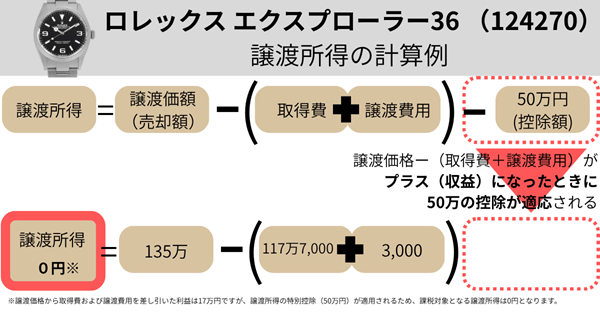 ロレックスのエクスプローラー36（124270）の譲渡所得計算