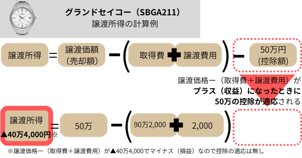 グランドセイコー(SBGA211) 譲渡所得の計算例