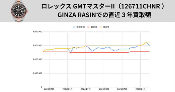 ロレックス GMTマスターII（126711CHNR）直近３年の買取推移