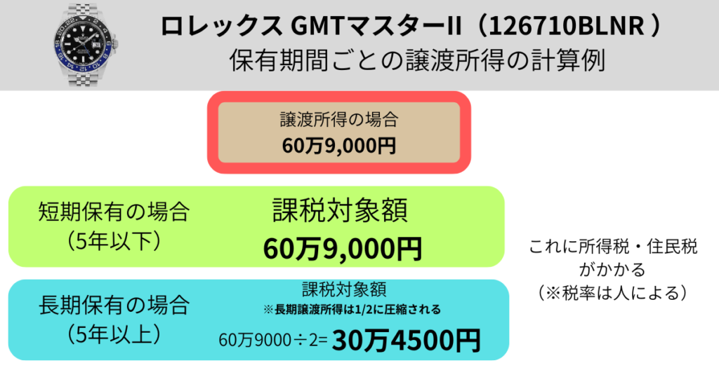 ロレックス GMTマスターII（126710BLNR ） 保有期間ごとの譲渡所得の計算例