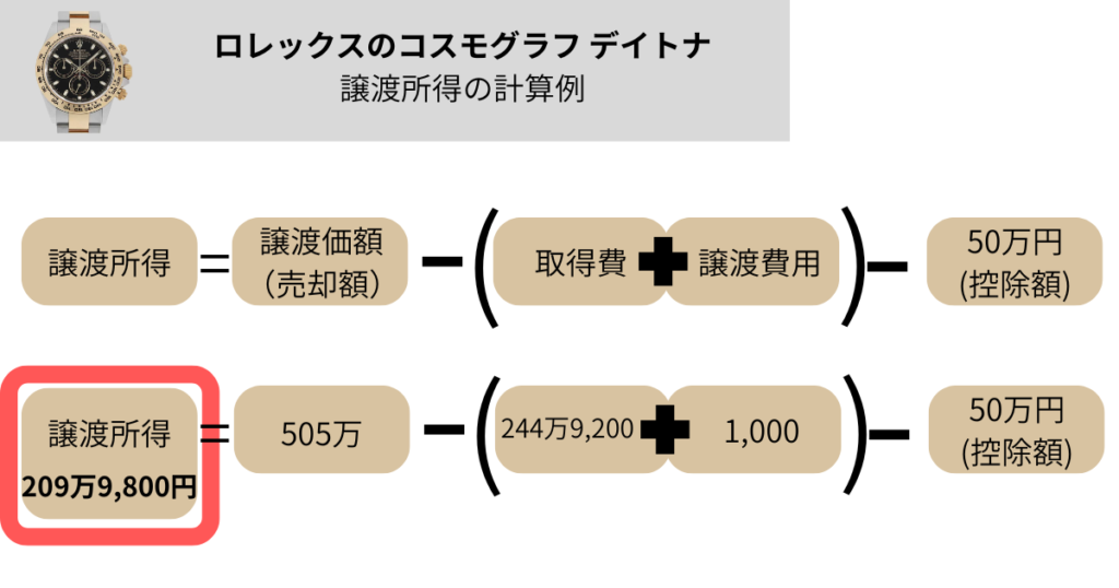 ロレックスのコスモグラフ デイトナ 譲渡所得の計算例