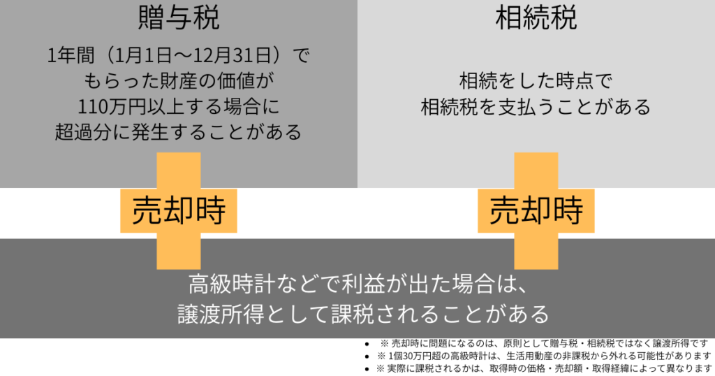 贈与税と相続税、譲渡所得の関係性
