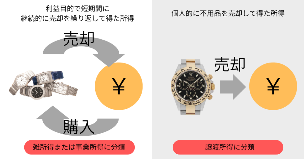 雑所得、事業所得、譲渡所得の分類を図示したもの